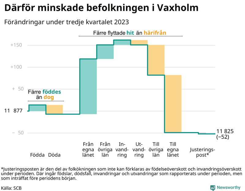 Befolkningsförändringar under tredje kvartalet 2023 i Vaxholm