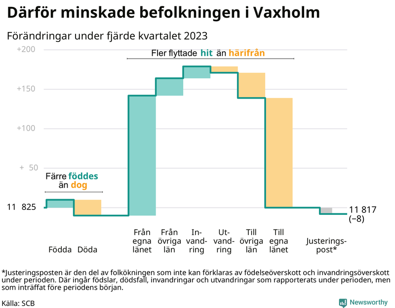 Befolkningsförändringar under fjärde kvartalet 2023 i Vaxholm