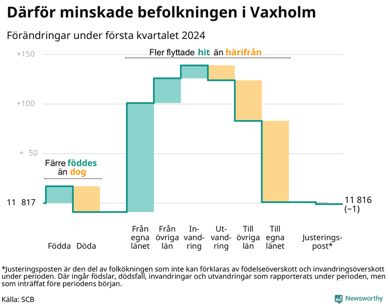 Befolkningsförändringar under första kvartalet 2024 i Vaxholm