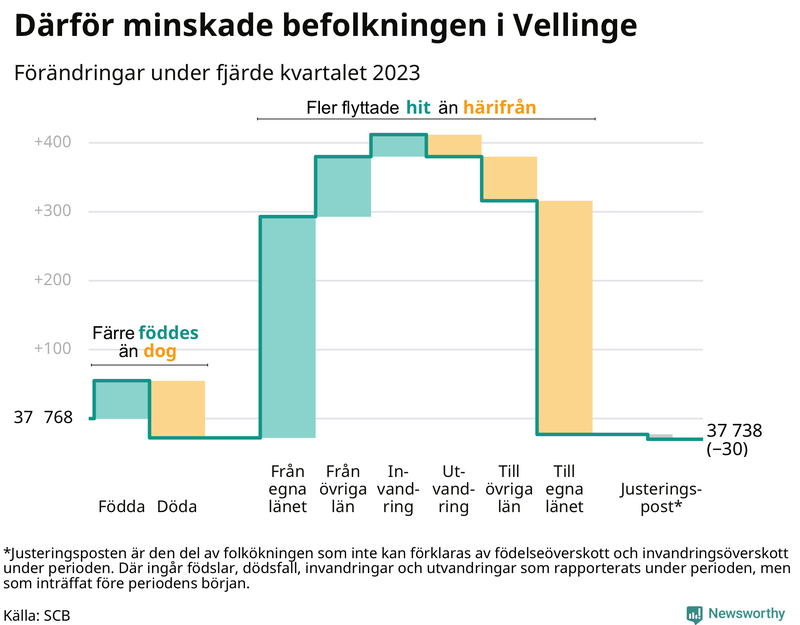 Befolkningsförändringar under fjärde kvartalet 2023 i Vellinge