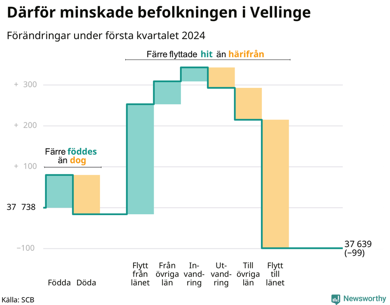 Befolkningsförändringar under första kvartalet 2024 i Vellinge
