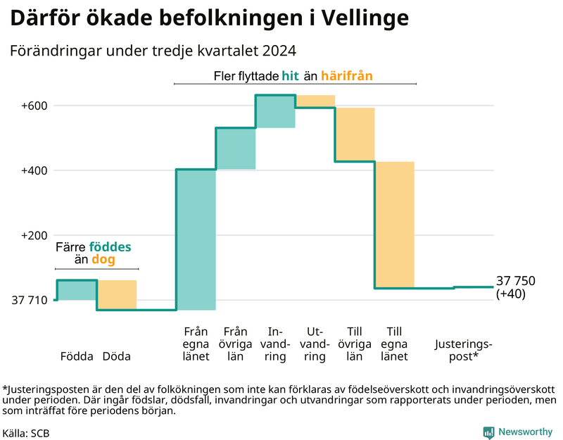 Befolkningsförändringar under tredje kvartalet 2024 i Vellinge
