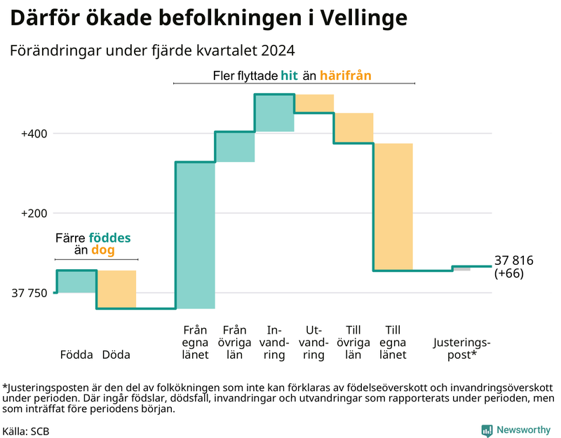 Befolkningsförändringar under fjärde kvartalet 2024 i Vellinge