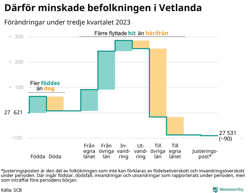 Befolkningsförändringar under tredje kvartalet 2023 i Vetlanda