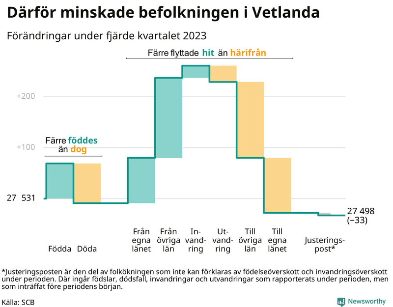 Befolkningsförändringar under fjärde kvartalet 2023 i Vetlanda