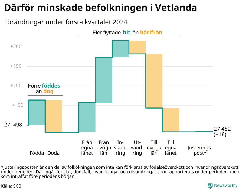 Befolkningsförändringar under första kvartalet 2024 i Vetlanda