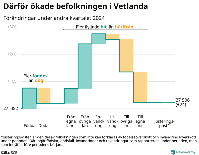Befolkningsförändringar under andra kvartalet 2024 i Vetlanda