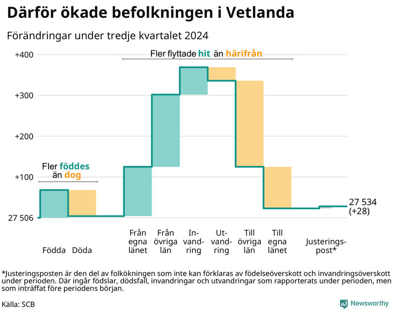 Befolkningsförändringar under tredje kvartalet 2024 i Vetlanda