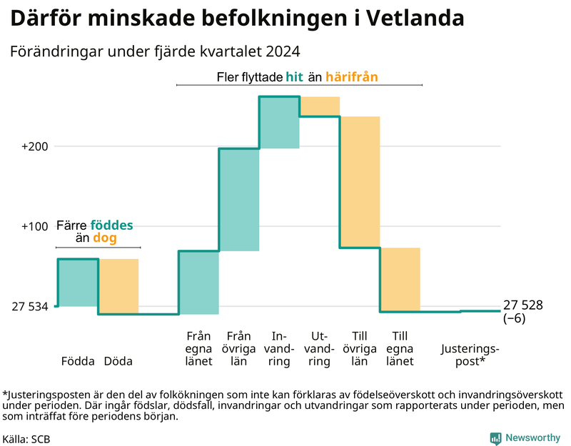 Befolkningsförändringar under fjärde kvartalet 2024 i Vetlanda