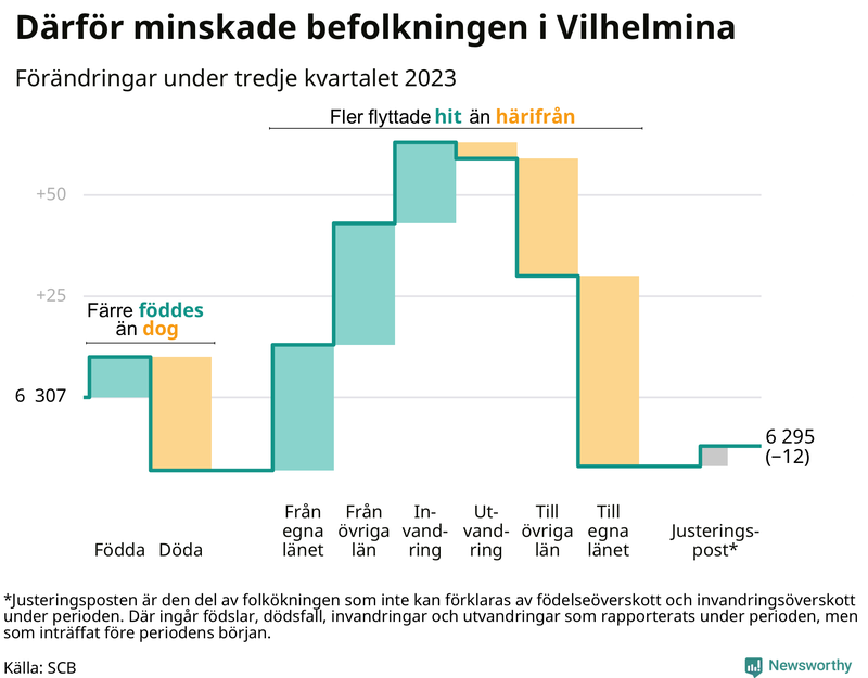 Befolkningsförändringar under tredje kvartalet 2023 i Vilhelmina