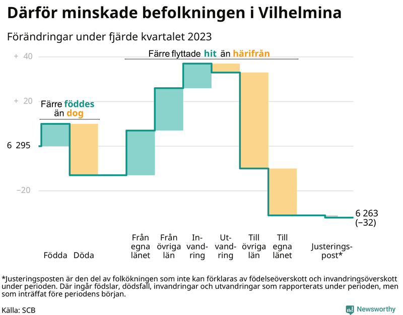 Befolkningsförändringar under fjärde kvartalet 2023 i Vilhelmina