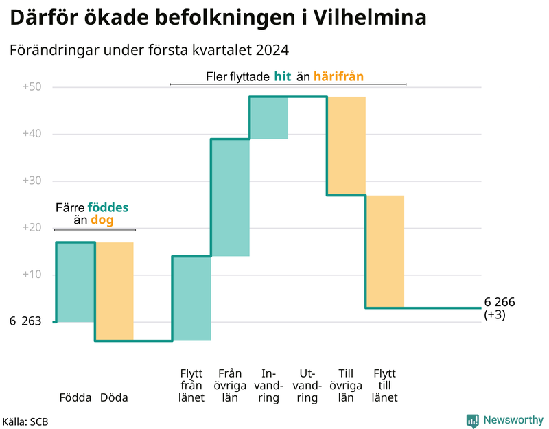 Befolkningsförändringar under första kvartalet 2024 i Vilhelmina