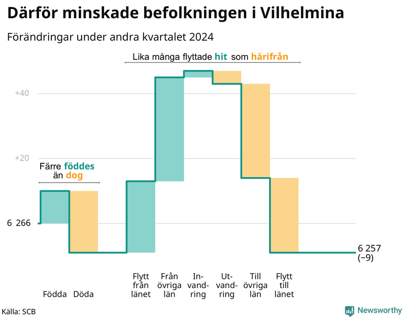 Befolkningsförändringar under andra kvartalet 2024 i Vilhelmina