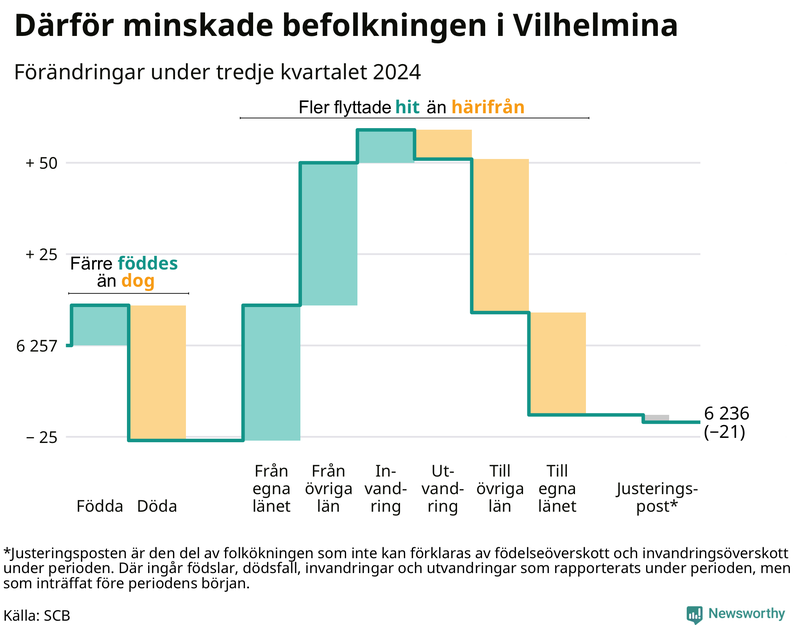 Befolkningsförändringar under tredje kvartalet 2024 i Vilhelmina