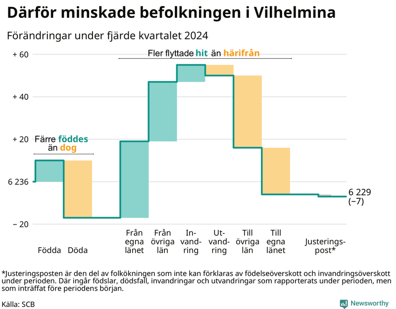 Befolkningsförändringar under fjärde kvartalet 2024 i Vilhelmina