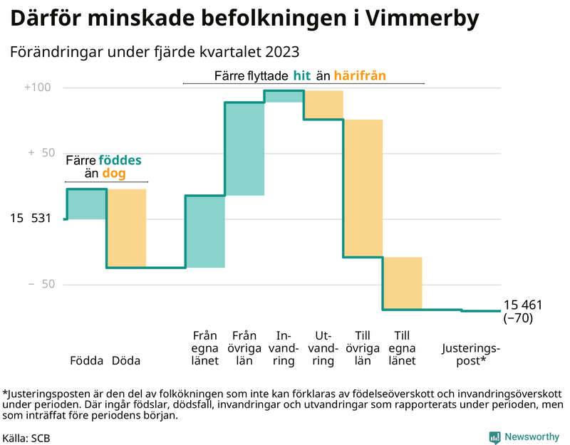 Befolkningsförändringar under fjärde kvartalet 2023 i Vimmerby