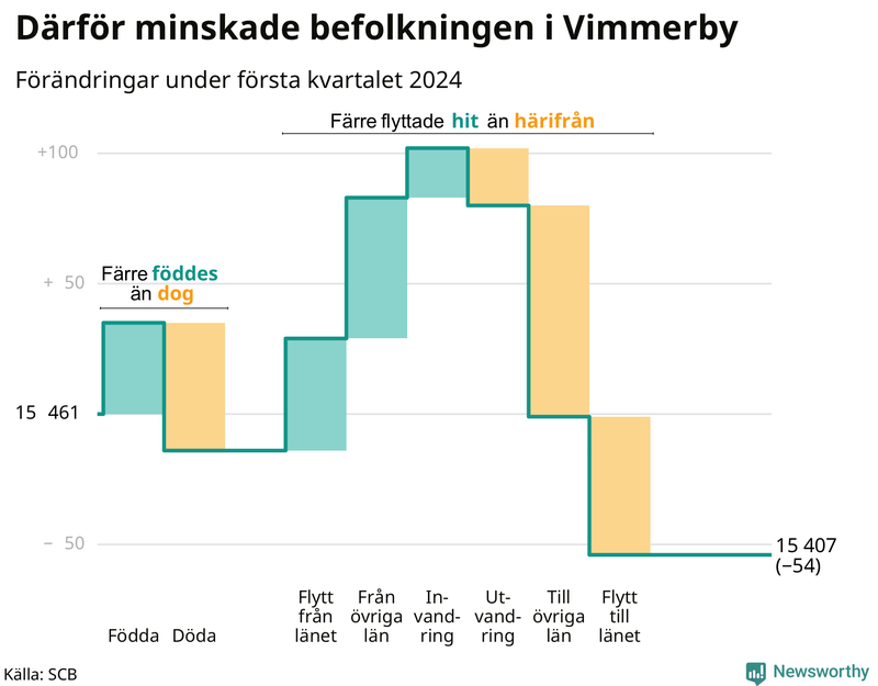 Befolkningsförändringar under första kvartalet 2024 i Vimmerby