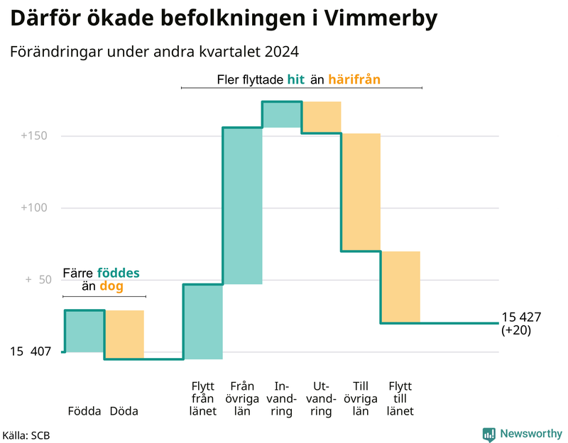 Befolkningsförändringar under andra kvartalet 2024 i Vimmerby
