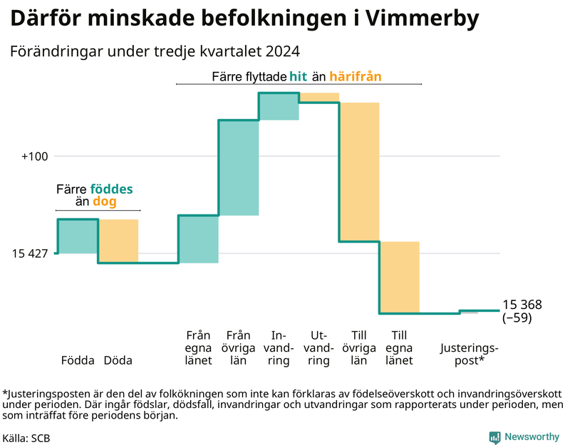 Befolkningsförändringar under tredje kvartalet 2024 i Vimmerby