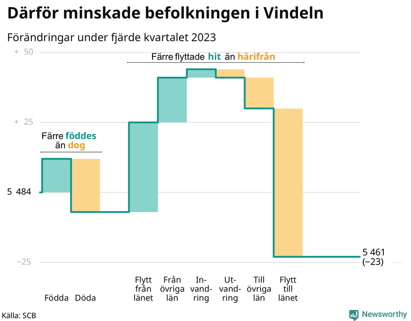 Befolkningsförändringar under fjärde kvartalet 2023 i Vindeln
