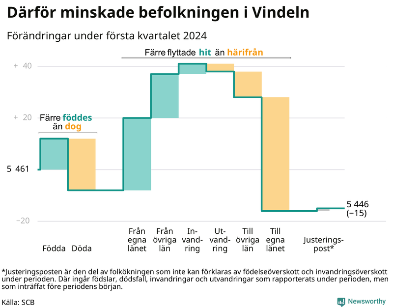 Befolkningsförändringar under första kvartalet 2024 i Vindeln
