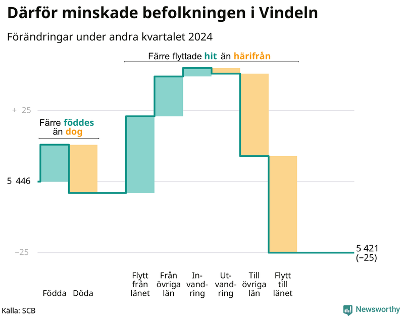 Befolkningsförändringar under andra kvartalet 2024 i Vindeln