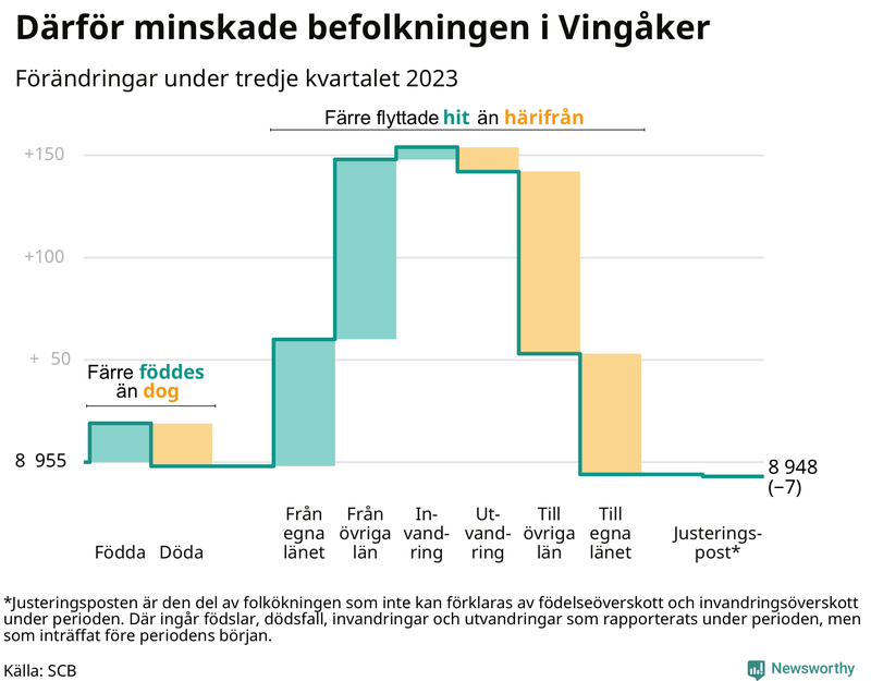 Befolkningsförändringar under tredje kvartalet 2023 i Vingåker