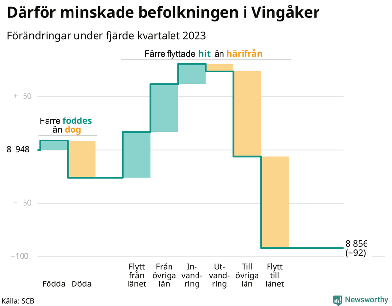 Befolkningsförändringar under fjärde kvartalet 2023 i Vingåker