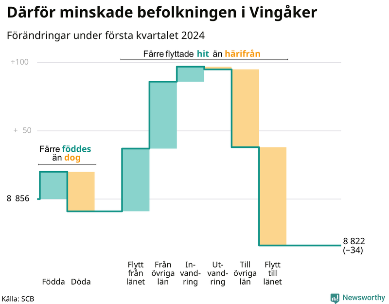 Befolkningsförändringar under första kvartalet 2024 i Vingåker
