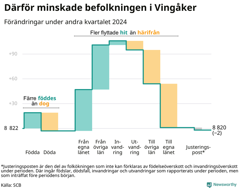 Befolkningsförändringar under andra kvartalet 2024 i Vingåker