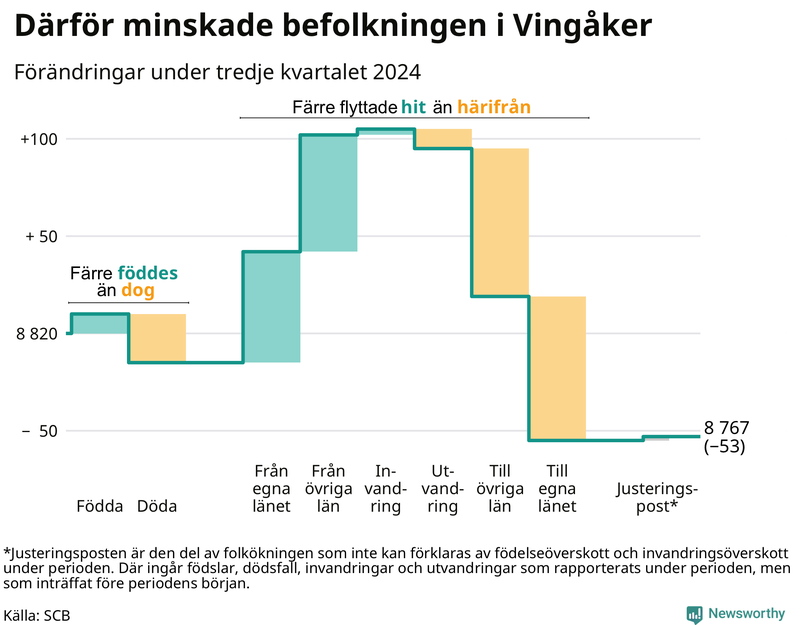 Befolkningsförändringar under tredje kvartalet 2024 i Vingåker