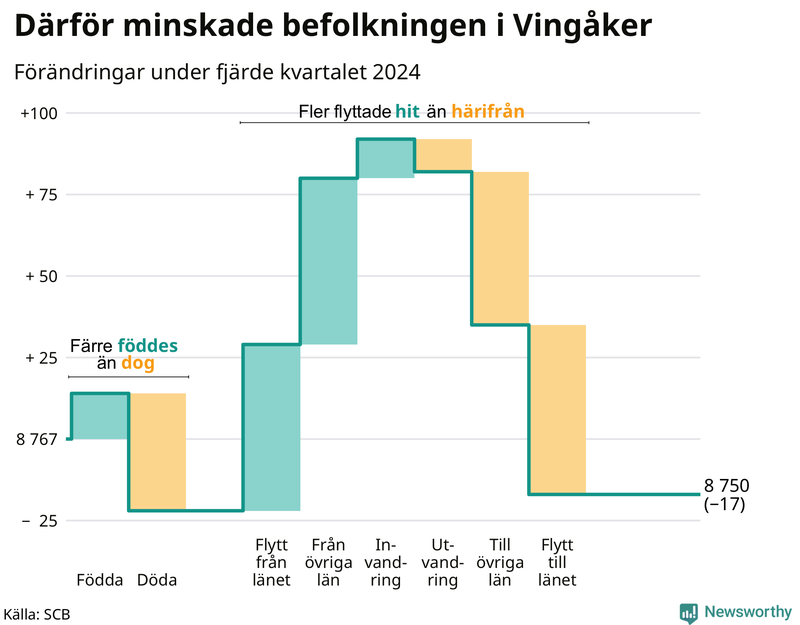 Befolkningsförändringar under fjärde kvartalet 2024 i Vingåker