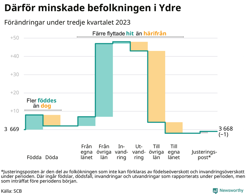 Befolkningsförändringar under tredje kvartalet 2023 i Ydre