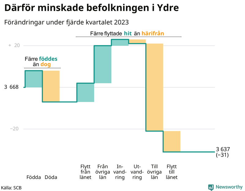 Befolkningsförändringar under fjärde kvartalet 2023 i Ydre