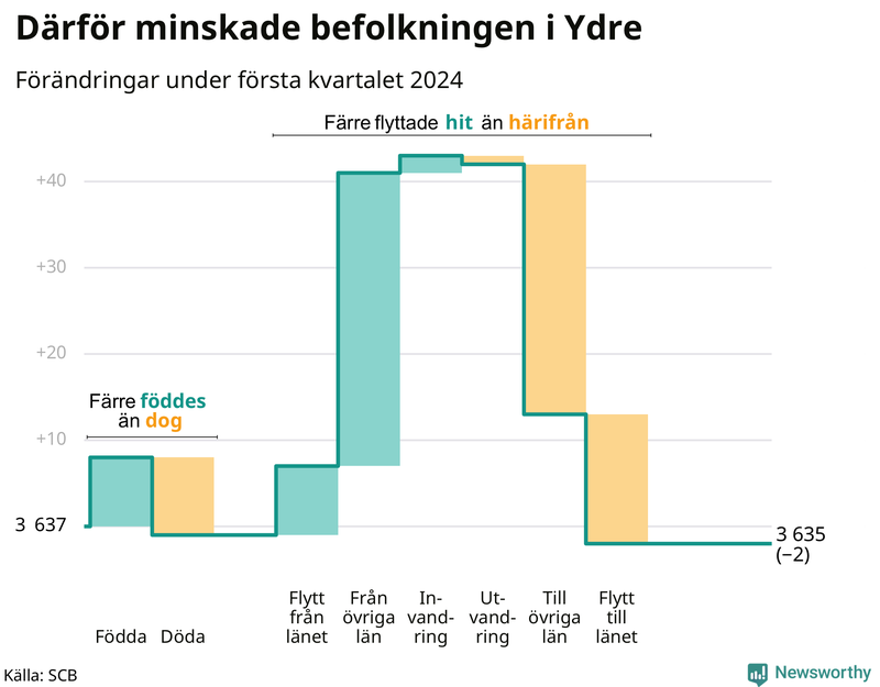 Befolkningsförändringar under första kvartalet 2024 i Ydre