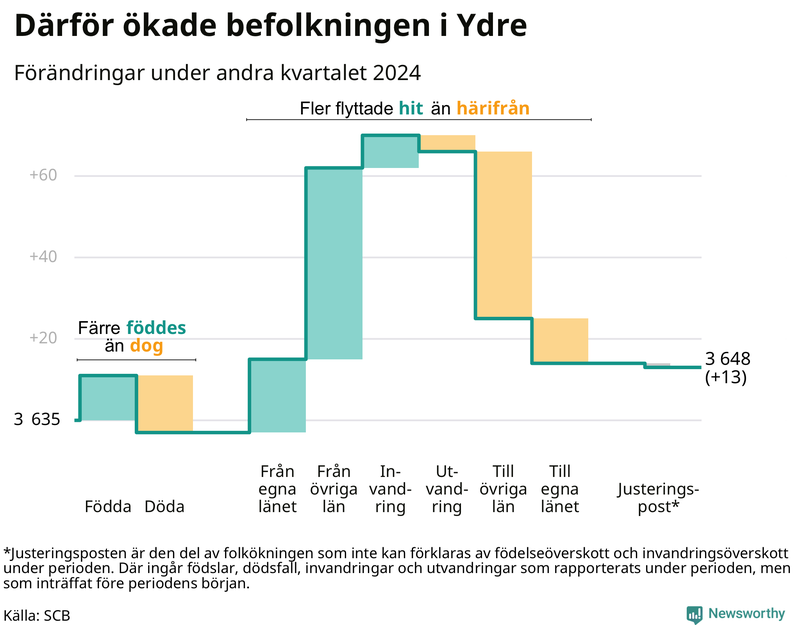 Befolkningsförändringar under andra kvartalet 2024 i Ydre