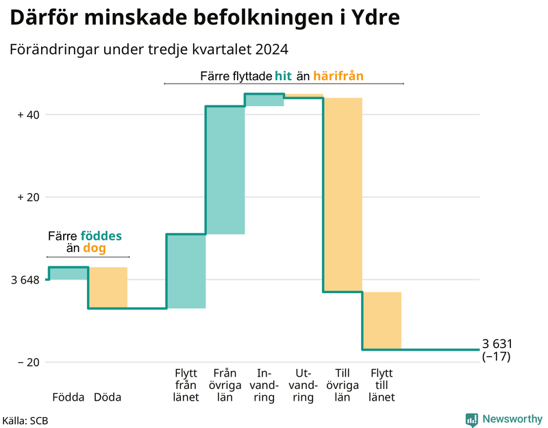 Befolkningsförändringar under tredje kvartalet 2024 i Ydre