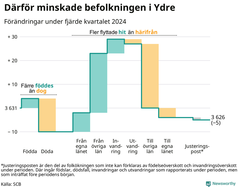 Befolkningsförändringar under fjärde kvartalet 2024 i Ydre