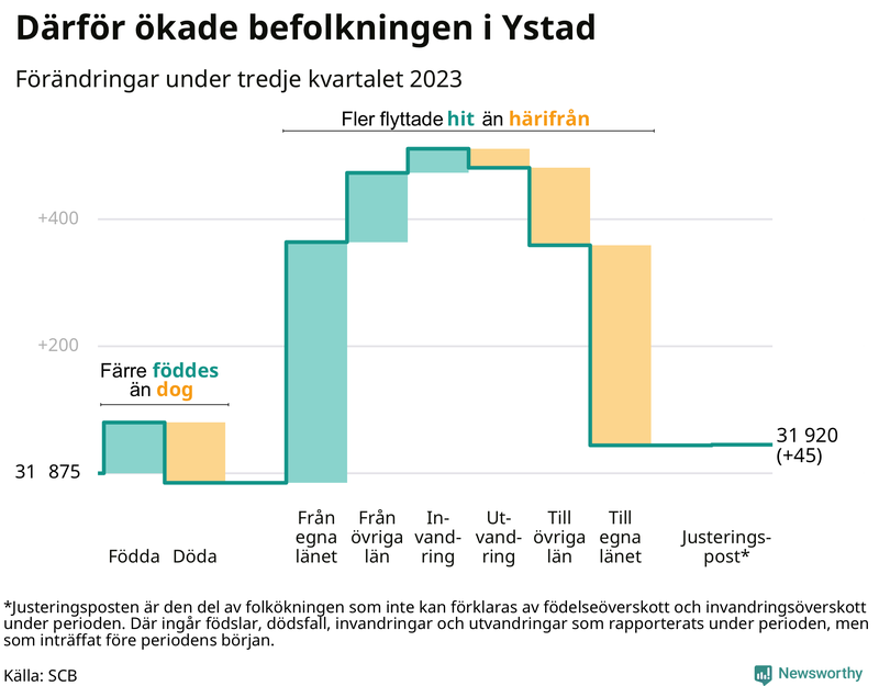 Befolkningsförändringar under tredje kvartalet 2023 i Ystad