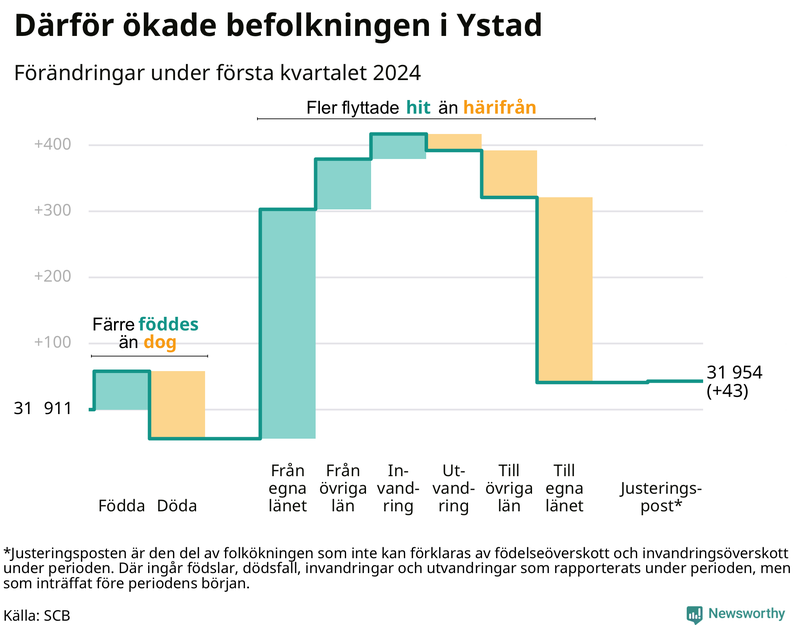 Befolkningsförändringar under första kvartalet 2024 i Ystad