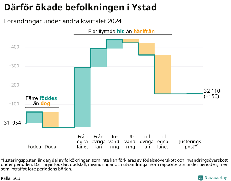 Befolkningsförändringar under andra kvartalet 2024 i Ystad