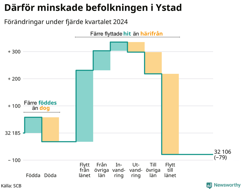Befolkningsförändringar under fjärde kvartalet 2024 i Ystad