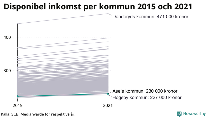 Disponibel inkomst i Åsele 2015–2021