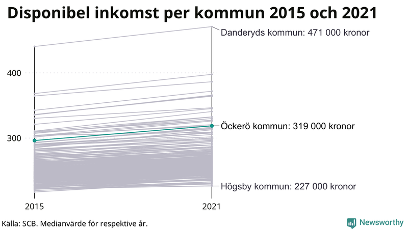 Disponibel inkomst på Öckerö 2015–2021