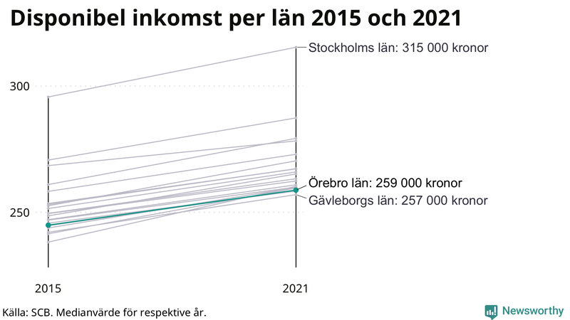 Disponibel inkomst i Örebro län 2015–2021