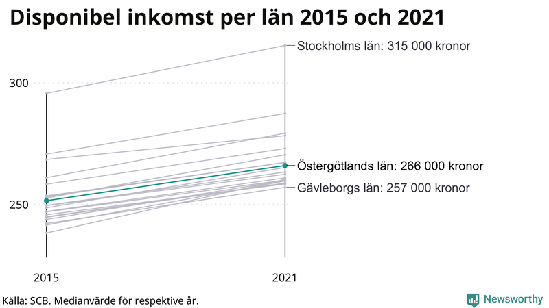 Disponibel inkomst i Östergötland 2015–2021