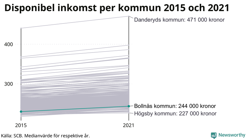 Disponibel inkomst i Bollnäs 2015–2021