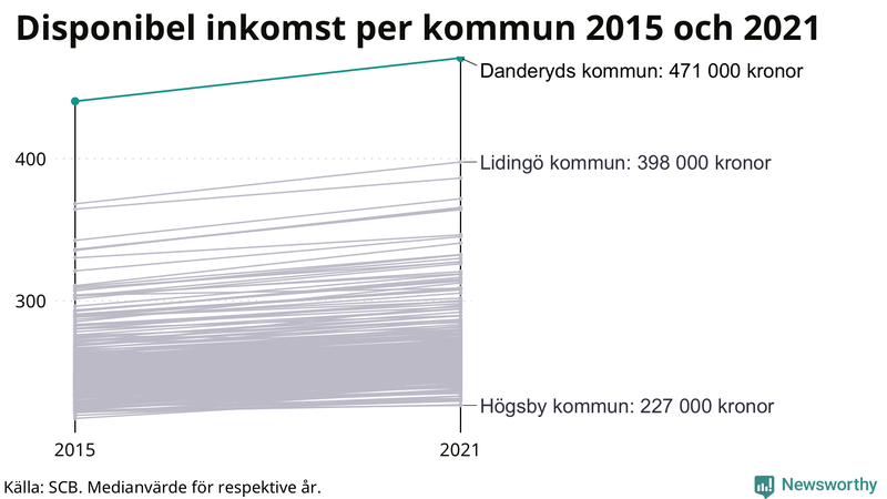 Disponibel inkomst i Danderyd 2015–2021