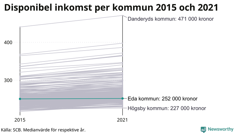 Disponibel inkomst i Eda 2015–2021