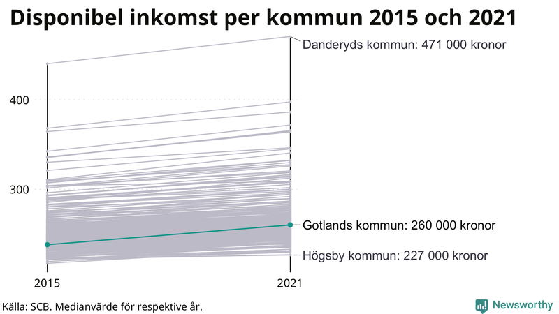 Disponibel inkomst på Gotland 2015–2021